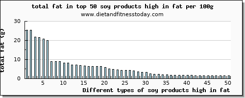 soy products high in fat total fat per 100g